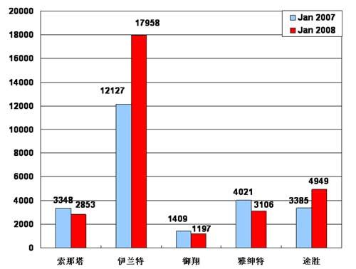 【图解车市】08年1月份前10车企产品销量图—No.6北京现代